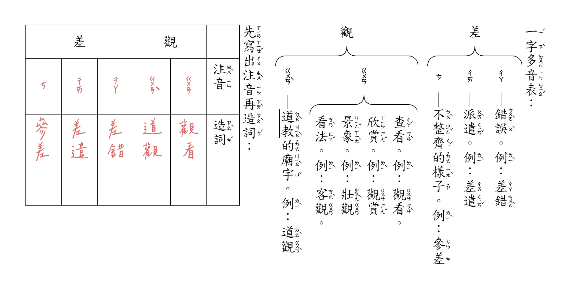 做好的一字多音表：括號整理讀音，表格寫注音和造詞